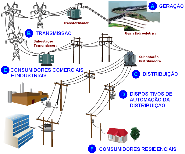 Resumidamente são cinco etapas a serem destacadas nos caminhos que a energia elétrica percorre: usinas geradoras, subestações elevadoras, sistema de transmissão, subestações abaixadoras e sistema de