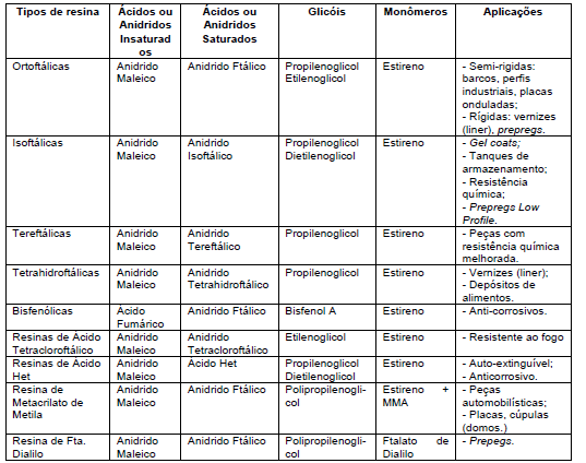 Outros tipos de resina poliéster podem ser encontradas de acordo com o tipo de base a ser utilizada. O Quadro (2.