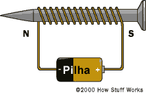 Um eletroímã simples No entanto, o ímã existe somente quando houver corrente fluindo da pilha.