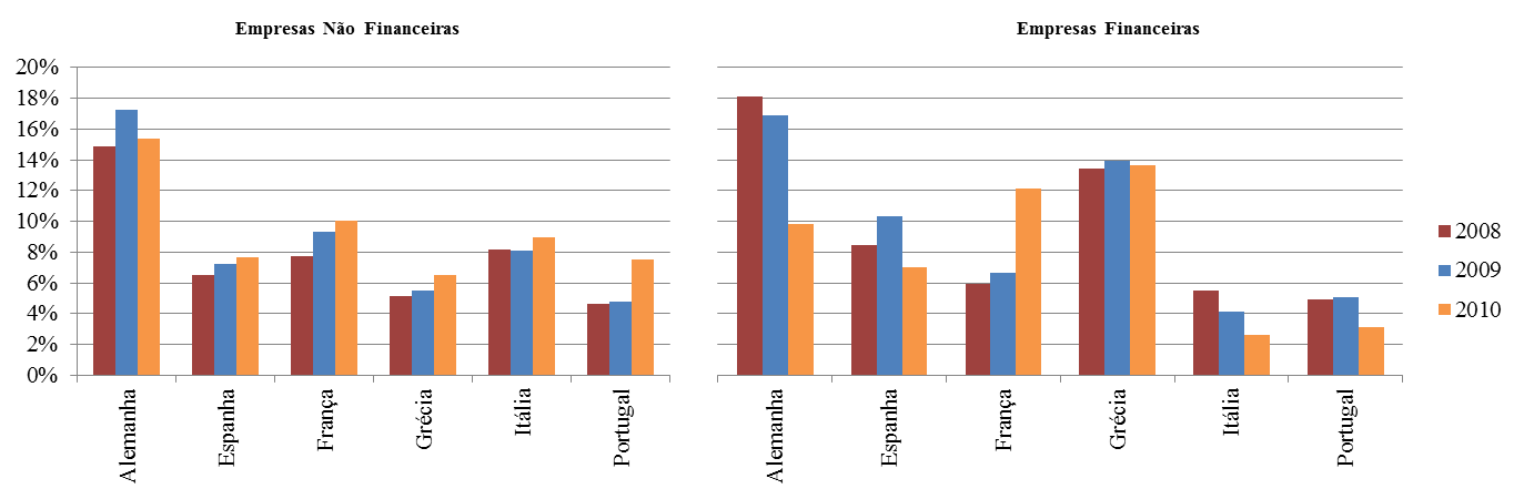 Relatório Anual 2010 sobre a Actividade da e sobre os Mercados de Valores Mobiliários Gráfico 34 - Evolução do Rácio entre Disponibilidades e o Valor Contabilístico dos Activos Fonte: Bloomberg