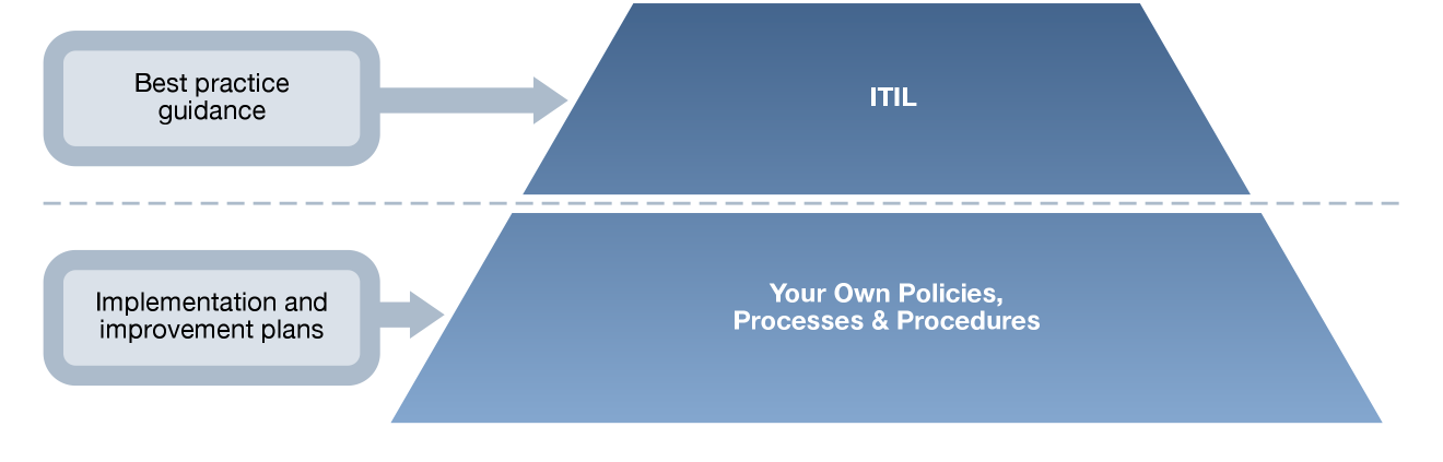 IT Service Management Framework Or other guidance With