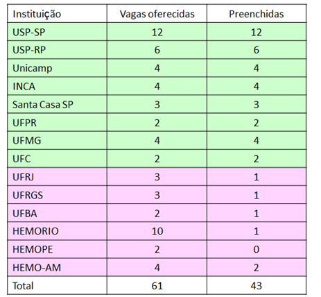 ganhou oficialmente mais um ano (R4) e agora é o momento de trabalhar em conjunto para garantir o preenchimento dessas vagas.