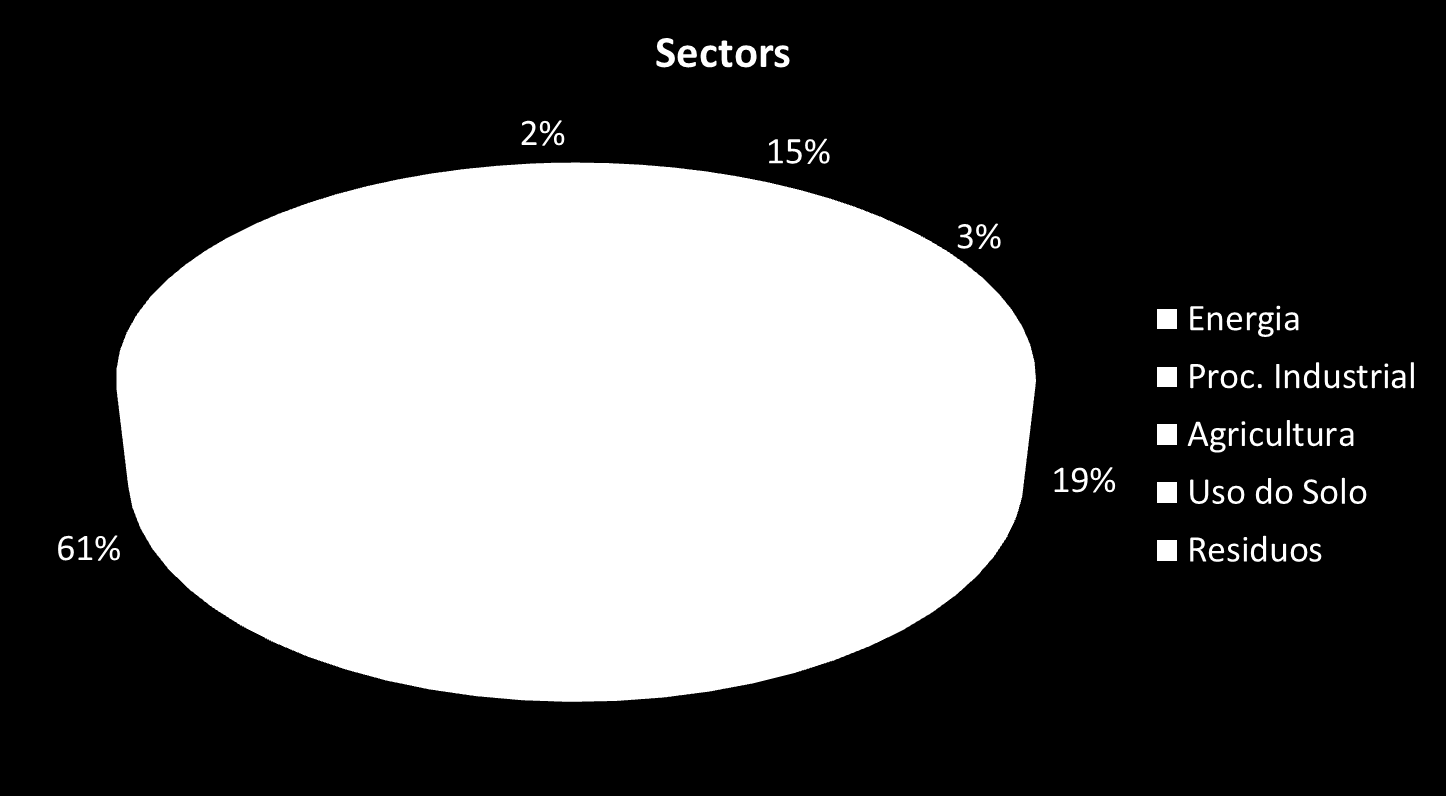 Brazilian Emissions - 2005 2.192.