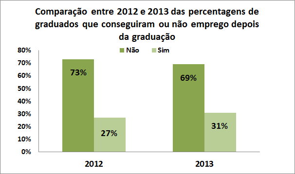 Figura 26: Graduados que não tinham emprego antes, mas conseguiram ou não depois da graduação.