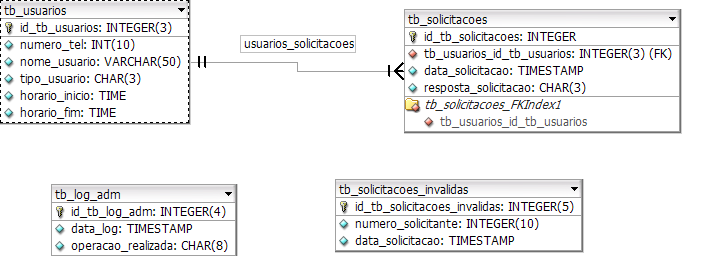 36 3.3.2. Banco de dados do sistema O banco de dados desenvolvido para esse sistema é de certa forma simples.