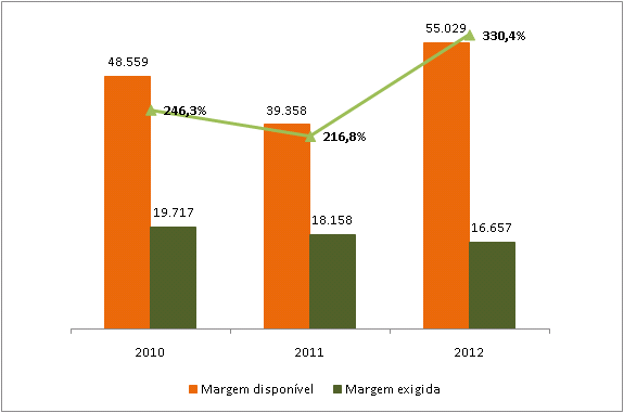 V.3. GARANTIAS FINANCEIRAS Margem de Solvência Evolução da Margem de Solvência (valores em milhares de euros) Os elementos de cobertura da margem de solvência, considerando a GROUPAMA VIDA numa