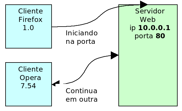 Assim como existe o IP para identificar uma máquina, a porta é a solução para identificar diversas aplicações em uma máquina. Esta porta é um número de 2 bytes, varia de 0 a 65535.