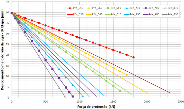 incremento da força de protensão e o momento fletor resistente em função da aplicação da força de protensão máxima à viga, sem extrapolar qualquer uma das condicionantes expostas anteriormente.