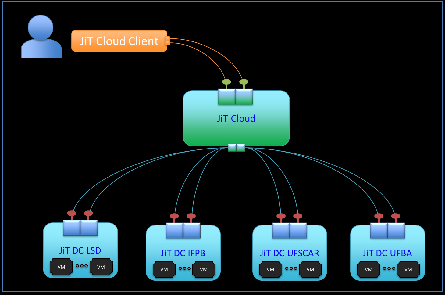 Figura 5 Ilustração da JiT Cloud em Produção 3.