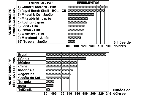 Fonte: ALMEIDA, Lúcia Marina Alves de; RIGOLIN, Tércio Barbosa. Geografia. São Paulo: Ática, 2002, v. p. 233. (01) As maiores empresas transnacionais têm sede nos países desenvolvidos.