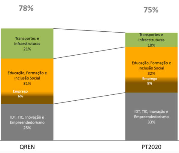 Do QREN ao Portugal 2020 Do QREN ao