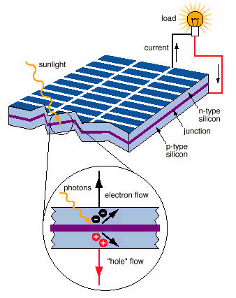 Quadr 6.1 Rendiment eléctric ds váris tips de células ftvltaicas (Fnte: BP Slar) Rendiment típic Máxim registad em aplicações Rendiment máxim registad em labratóri Mn-cristalina 12-15% 22.7% 24.
