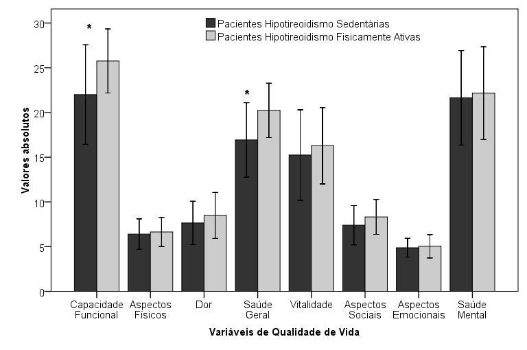 Artigo aceito na Revista Brasileira de Medicina Exercício físico e qualidade de vida de mulheres com hipotireoidismo