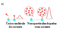 emissão. Comopode ser observado, a Figura 5 (a) e (b), faz a comparação da fluorescência e da estabilidade entre as nanopartículas dopadas com corante e apenas a molécula de corante dissociada 8.