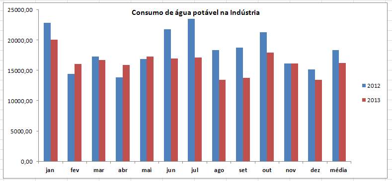 III Conclusões O gráfico acima demostra, que a partir de maio, após a implantação do Sistema de água industrial no Postinho, concluída em 09/05/2013, o consumo de água potável nos processos