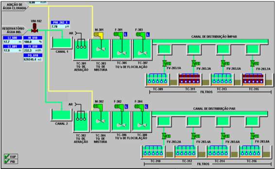 Estação de Tratamento de Água Potável Recebe água clarificada Capacidade de tratamento de 458 m³/h; 2 reservatórios de água filtrada de 1.