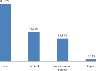 Figura 3: Grau de escolaridade dos profissionais esteticistas de Maringá Paraná. A formação dos esteticistas já foi motivo de polêmica.