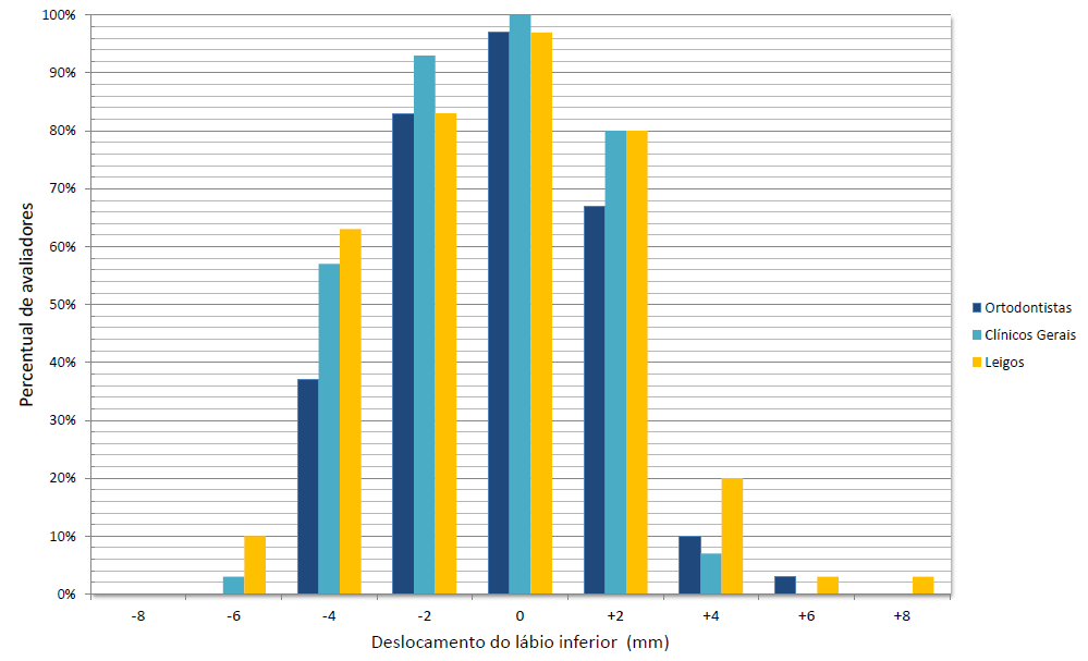 18 4. RESULTADOS Após análise estatística descritiva das respostas dadas pelos avaliadores e aplicação do teste de McNemar foi possível determinar dentro de cada grupo de avaliadores: a) Qual(is)