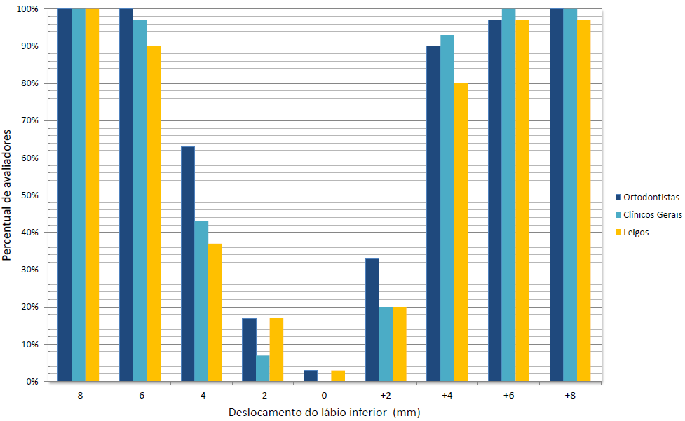 19 Percentual(is) do(s) perfil(is) mais votado(s) como estético(s) (GRÁFICO 1): - Ortodontistas: deslocamento de 0 mm 97% - Dentistas Clínicos Gerais: deslocamento de 0 mm 100% - Leigos: deslocamento