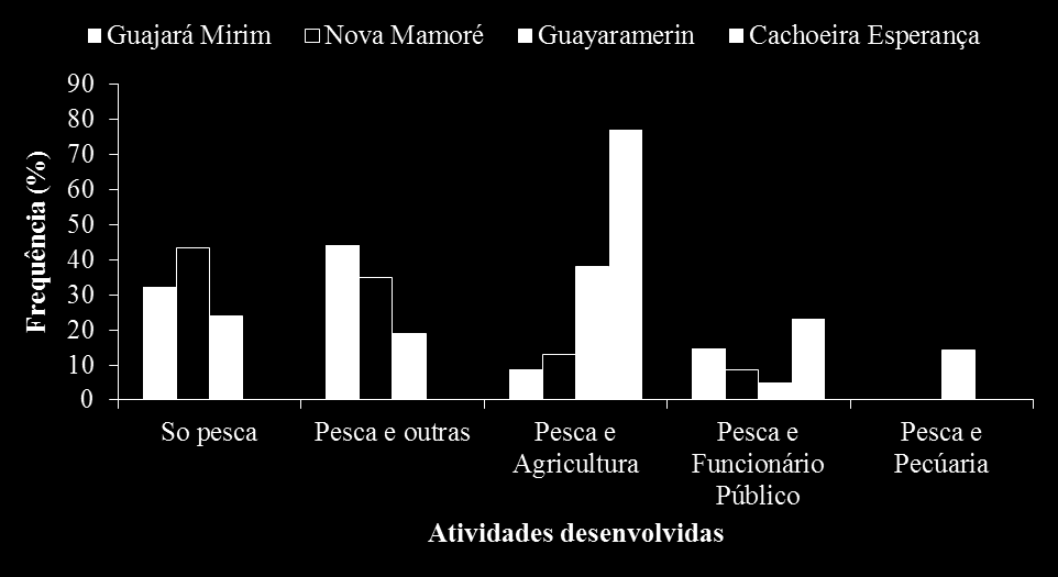 A tabela 7 mostra a idade média, mínima e máxima dos pescadores entrevistados nas quatro localidades. E o tempo em anos que esses profissionais se dedicam a atividade pesqueira. Tabela 7.