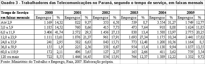 Nota-se que a concentração dos trabalhadores por faixas mensais de tempo de serviço passou, dos postos de emprego com longos períodos de vínculo, até 2000, como atestaram pesquisas anteriores, a uma