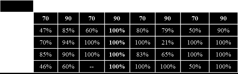 Já na década de 90, são elas as que impulsionam a mudança, atingindo 99%. Nas faixas 1 e 2, o uso de ter é categórico e na faixa 3 chega a 96%.