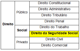 14 INTRODUÇÃO Há muito tempo o Brasil vem tentando achar soluções para uma crise histórica em seu sistema de seguridade social, estabelecido pela Constituição Federal de 1988 em seu artigo 194 1, que