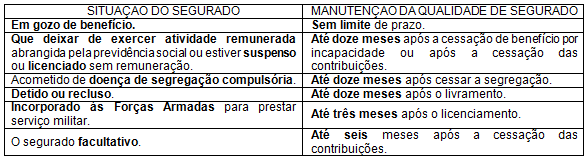 77 Tabela 14 - Prazos do período de graça 132 Há, ainda, o caso de prorrogação de alguns dos prazos do período de graça de determinados benefícios, hipótese que aumenta substancialmente o tempo em