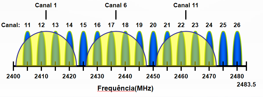 Portanto, é evidente escolher os canais 15 ou 20 para evitar coexistência com as rede IEEE802.