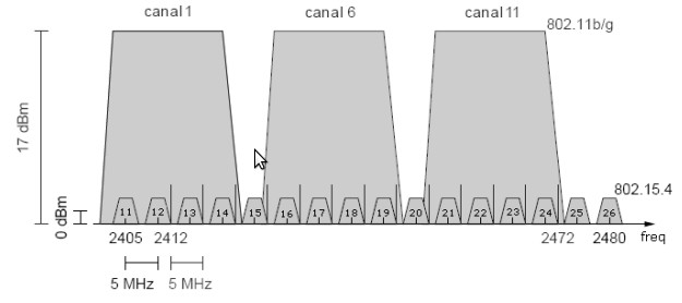 802.15.4 devem ser escolhidos com cuidado se já existe operando no local uma rede WiFi (802.