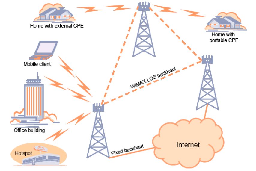 WiFI vs WiMAX WiFI vs WiMAX O padrão IEEE 802.