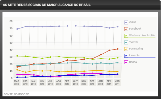 Gráfico 1: O aumento dos usuários do Facebook no Brasil em abril de 2011 Fonte: www.comscore.