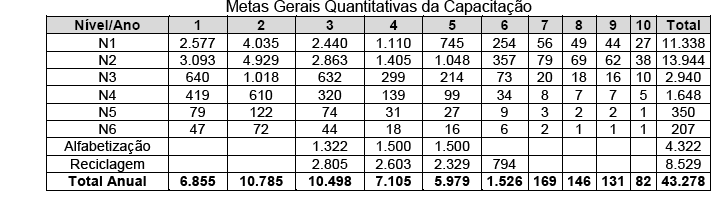 dimensionamento das capacitações. A capacitação de mão de obra deverá ser iniciada considerando estes números e posteriormente ajustada conforme a evolução da implantação do empreendimento.