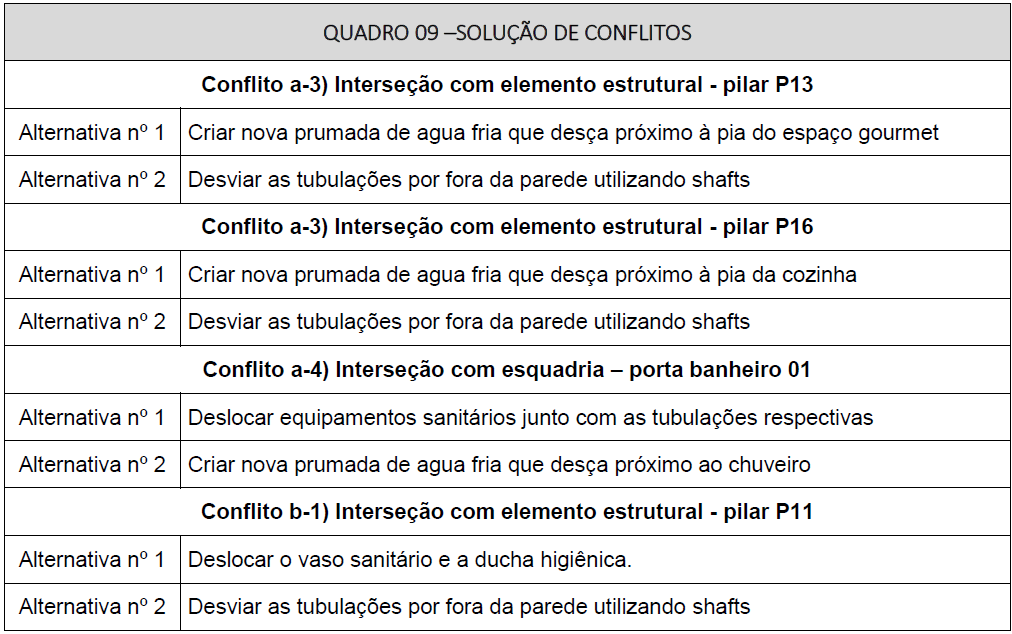 83 Quadro 9 - Solução de Conflitos Quadro de alternativas para solução de conflitos listados no checklist. Fonte: Autora, 2014. 4.2.5.