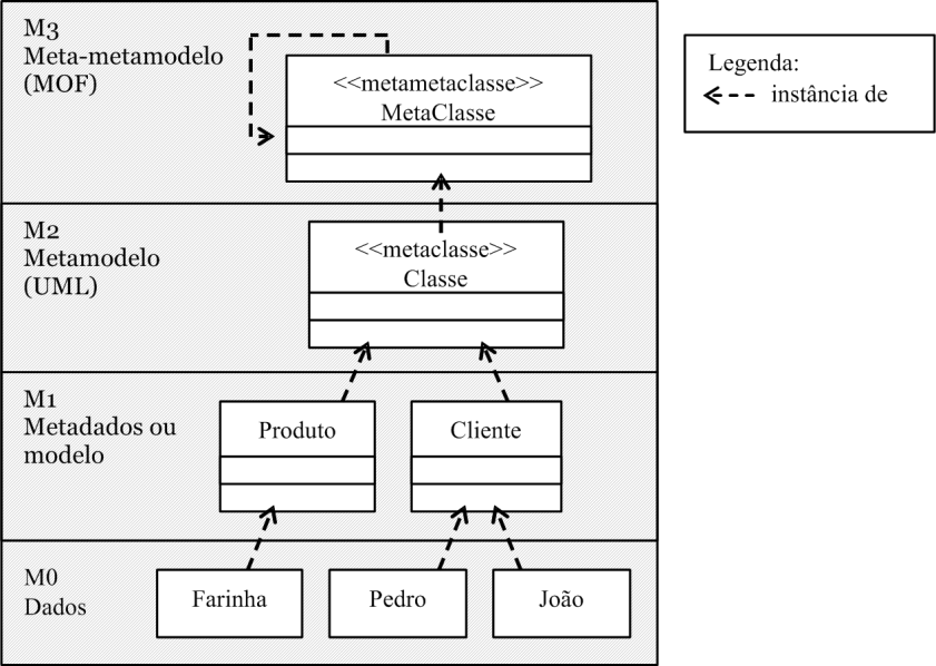 2.Fundamentos Teóricos 39 O primeiro nível (M0) corresponde aos dados propriamente ditos. O segundo nível (M1) corresponde aos metadados, ou modelo. São os dados que descrevem os dados.