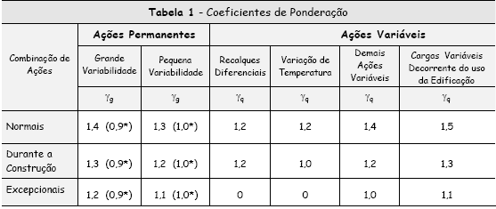 A NBR8800/1986, apresenta os coeficientes de ponderação como mostrados na tabela 1. OBS: Algumas explicações são necessárias para aplicação da tabela 1.