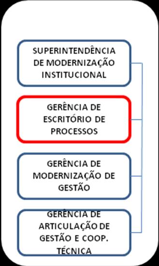 2 OBJETIVOS A Gerência de Escritório de Processos GEPROC, vinculada à Superintendência de Modernização Institucional, foi instituída por meio do Decreto nº 7.