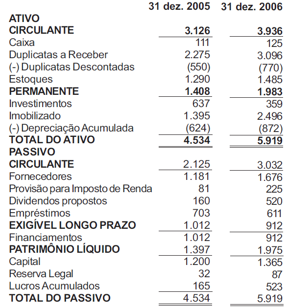 Dados para elaboração das questões de n os 13 a 14 A Companhia Drica S/A apresentou as seguintes