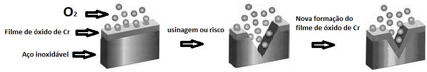 22 óxido de cromo é removido, por meio de um risco ou usinagem, o Cr livre novamente reage com o oxigênio formando novo filme protetor de óxido de cromo (PORTO, 2010), conforme mostrado na Figura 5.