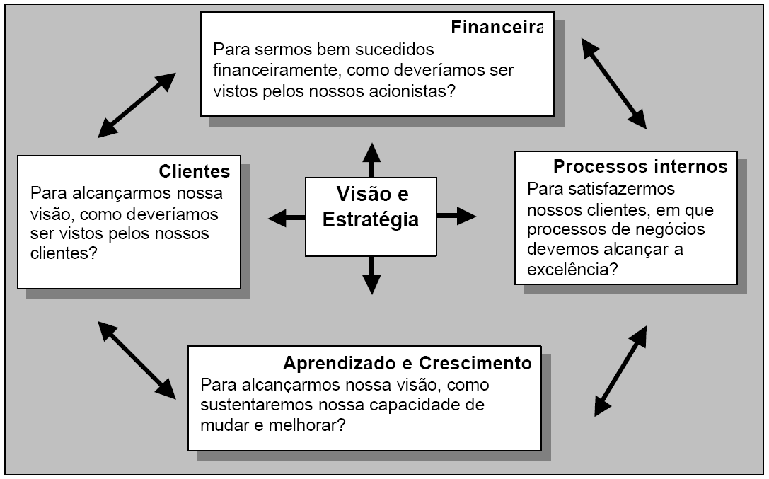 O Mapa Estratégico descreve o processo de transformação de ativos intangíveis (aprendizado e crescimento, e processos internos) em resultados tangíveis para os clientes e, por conseguinte, em