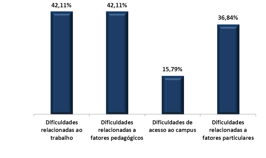 Figura 7: Gráfico de participação em programas de assistência estudantil.