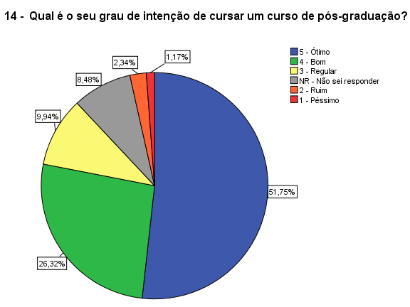 17 Gráfico 11 Intenção dos discentes em ingressar num curso de pós-graduação Fonte: Pesquisa de auto avaliação institucional 2011 (CPA, 2011) 2.