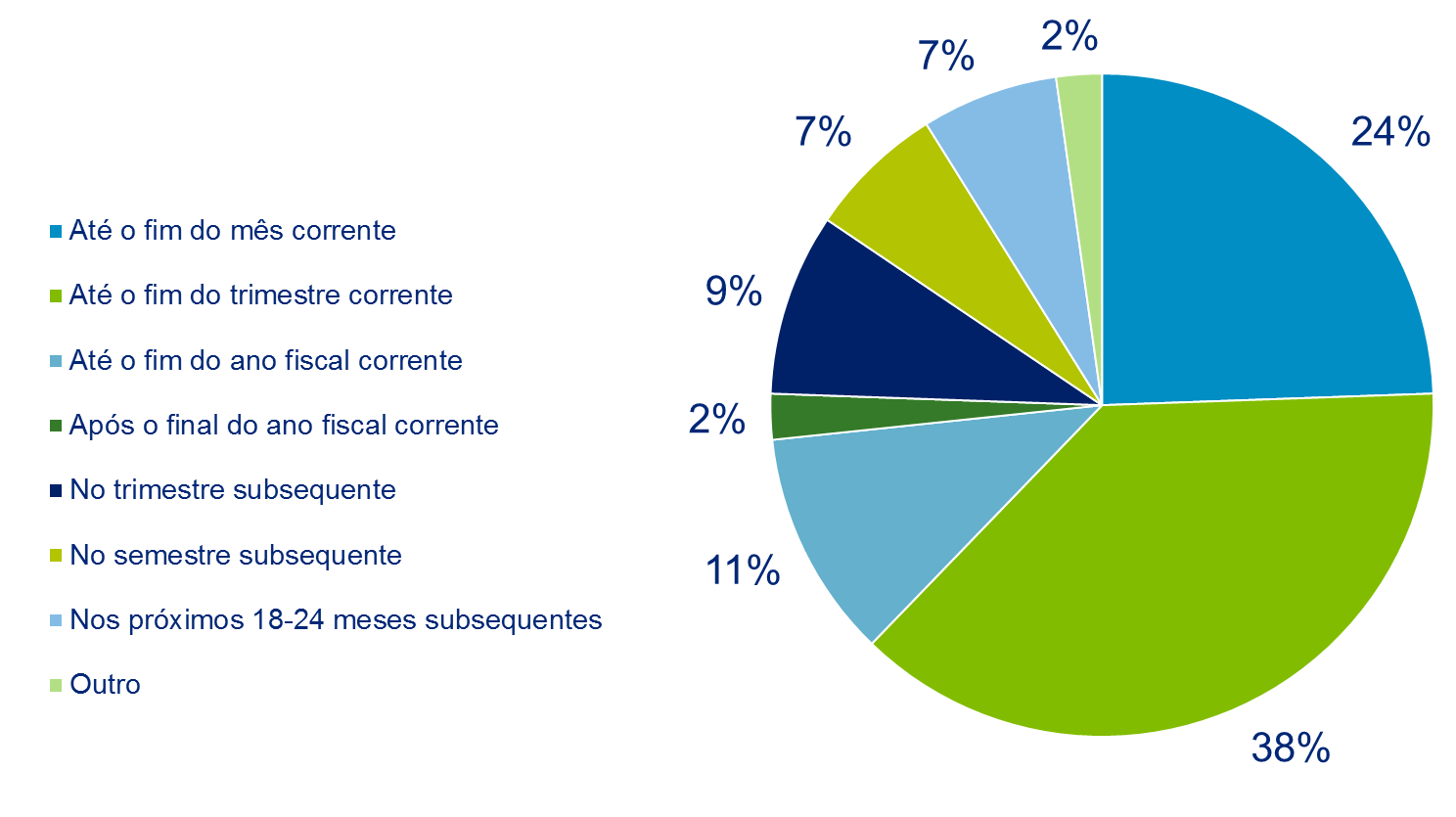 Processo de previsão de orçamento.