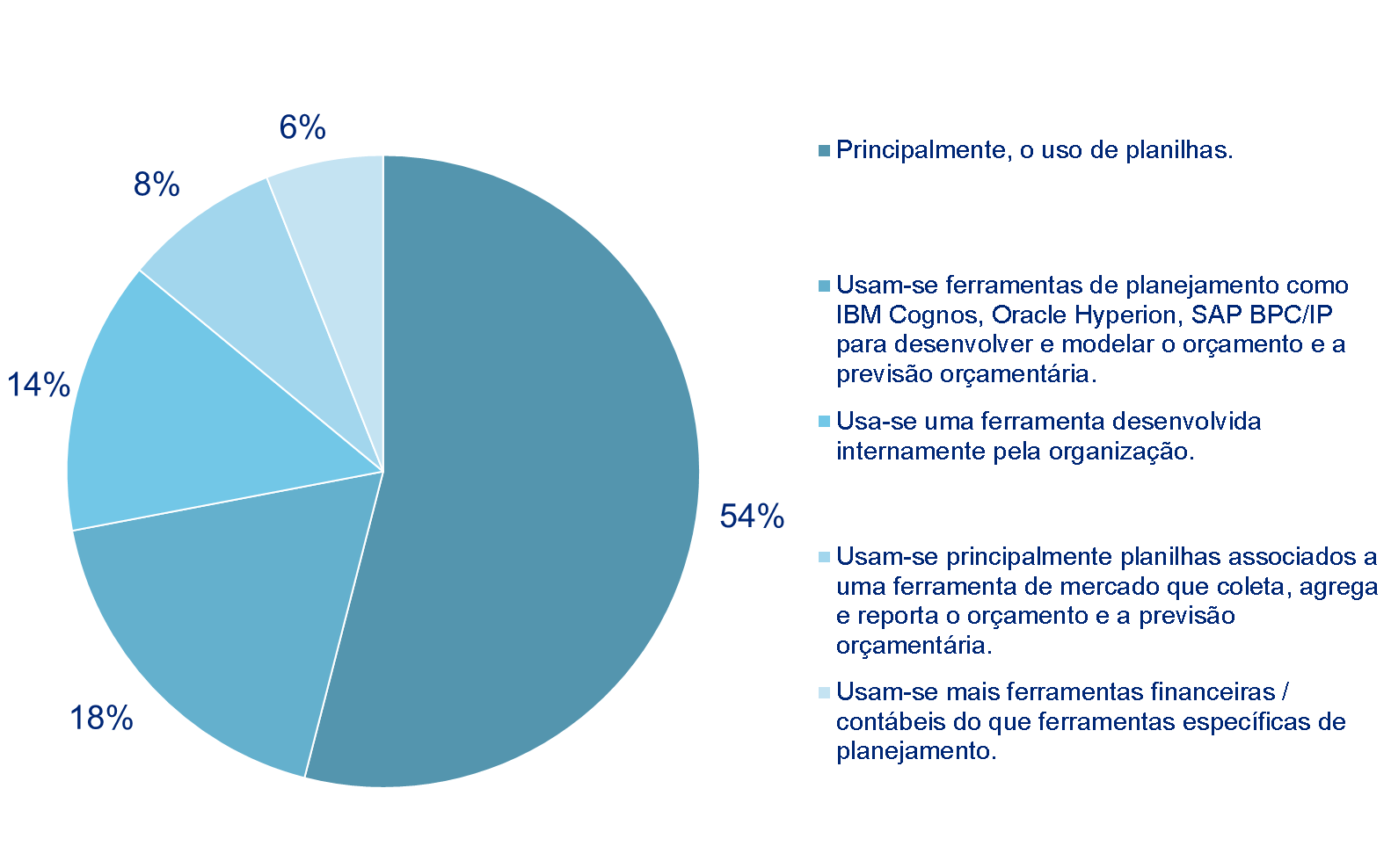 Ferramentas da gestão Planilhas são usadas pela maior parte das organizações (54%) para cálculo do orçamento e previsão orçamentária.