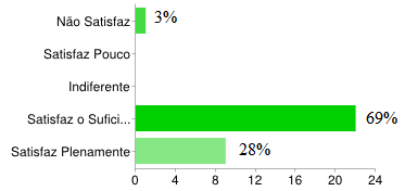 Gráfico 3-11 Sistema informático utilizado para efectuar o Orçamento e Controlo de Custos nas obras Número de utilizadores e) O nível de satisfação actual com os sistemas informáticos utilizados