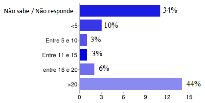 Gráfico 3-20 Número de utilizadores de sistema informático de orçamentação e planeamento nas empresas. 3.3 Conclusões Através deste inquérito, foi possível tomar conhecimento da realidade em algumas empresas, nomeadamente, no que concerne aos sistemas de Orçamentação e Planeamento.