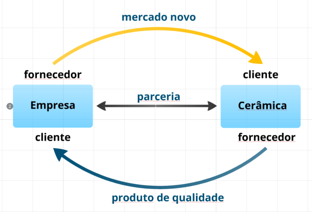 Descrição do Canvas 1. Segmento de clientes A ideia do negócio é atingir, em primeiro lugar, as construtoras do estado do Ceará.