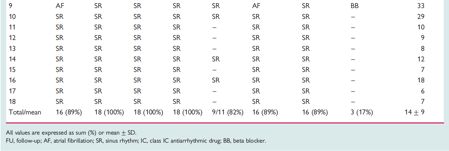 Cryoballoon ablation in patients with lone paroxysmal AF is feasible and yields a high acute efficacy rate with a great chance of being free of symptomatic AF recurrence without antiarrhythmic drugs