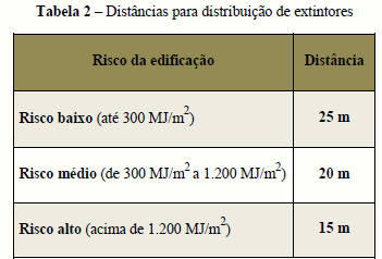 5.1.1.8 Os extintores devem ser distribuídos de tal forma que o operador não percorra distância superior à determinada pela tabela 2. 5.1.1.9 Para a classificação da edificação quanto à car ga de