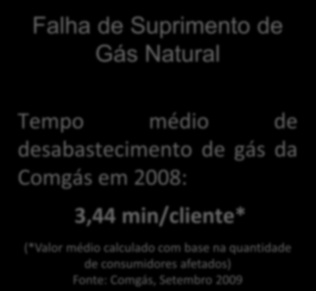 Tempo de interrupção de fornecimento de Energia Elétrica DEC 2008 (N de horas, em média, que cada cliente fica sem energia durante um período) da AES Eletropaulo 9,20 horas/cliente Fonte: AES